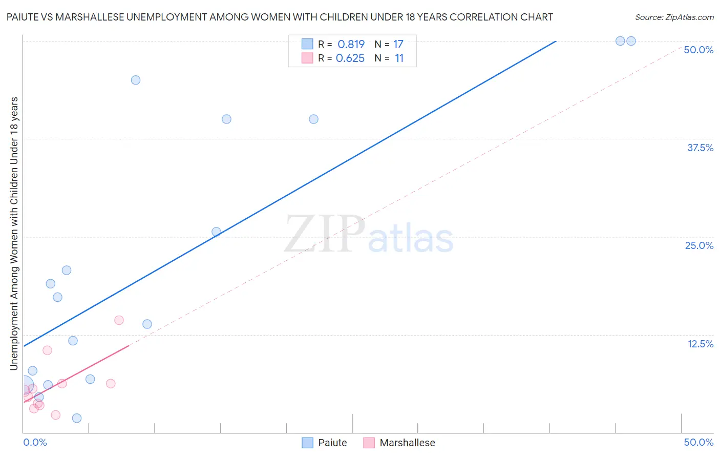Paiute vs Marshallese Unemployment Among Women with Children Under 18 years
