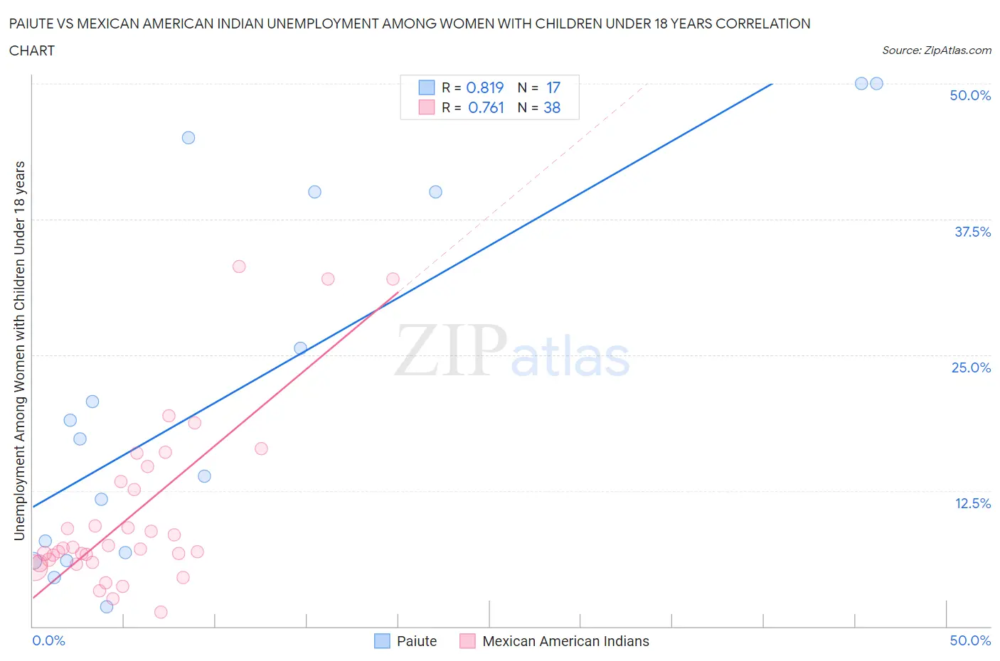 Paiute vs Mexican American Indian Unemployment Among Women with Children Under 18 years