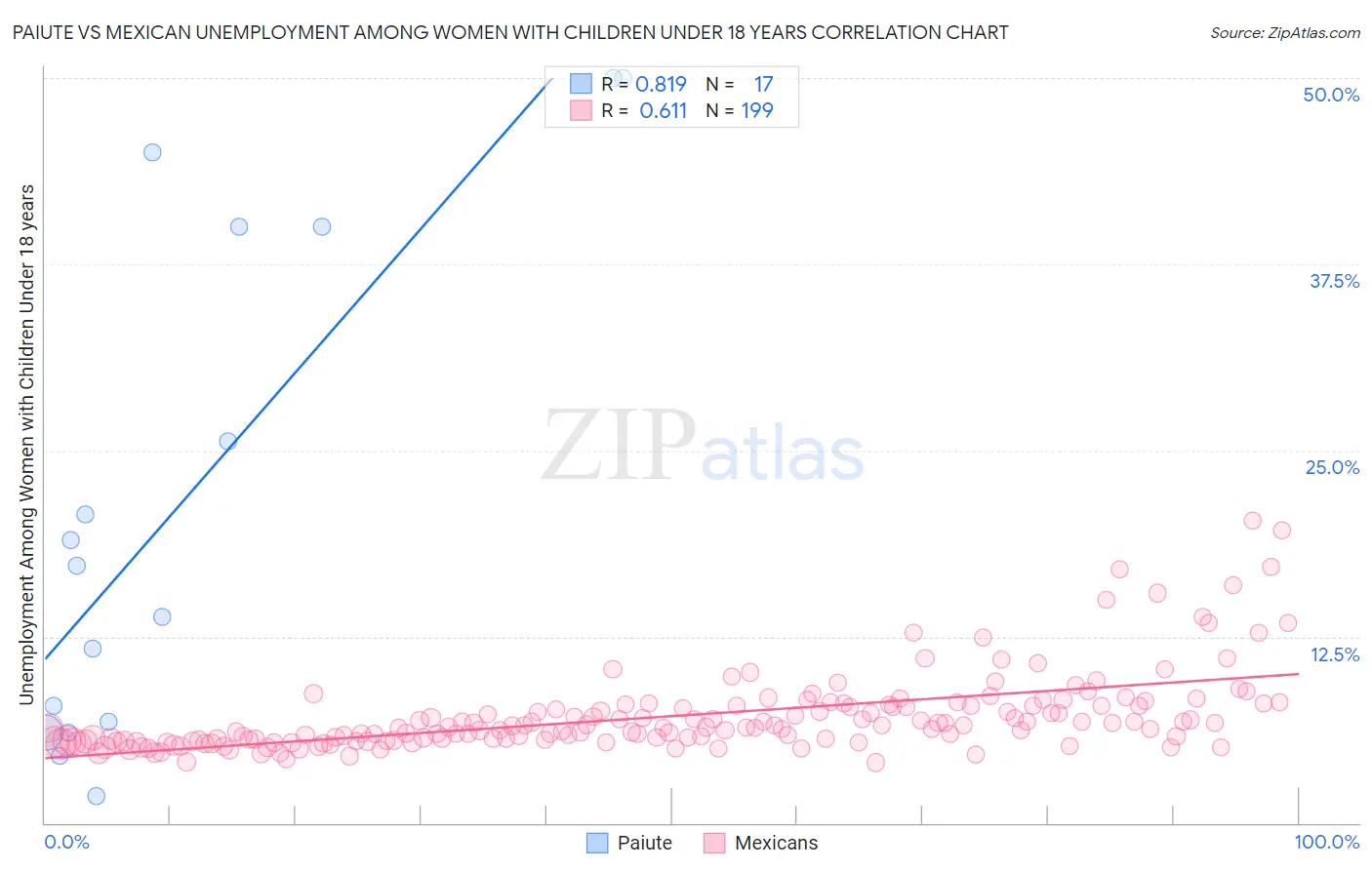 Paiute vs Mexican Unemployment Among Women with Children Under 18 years