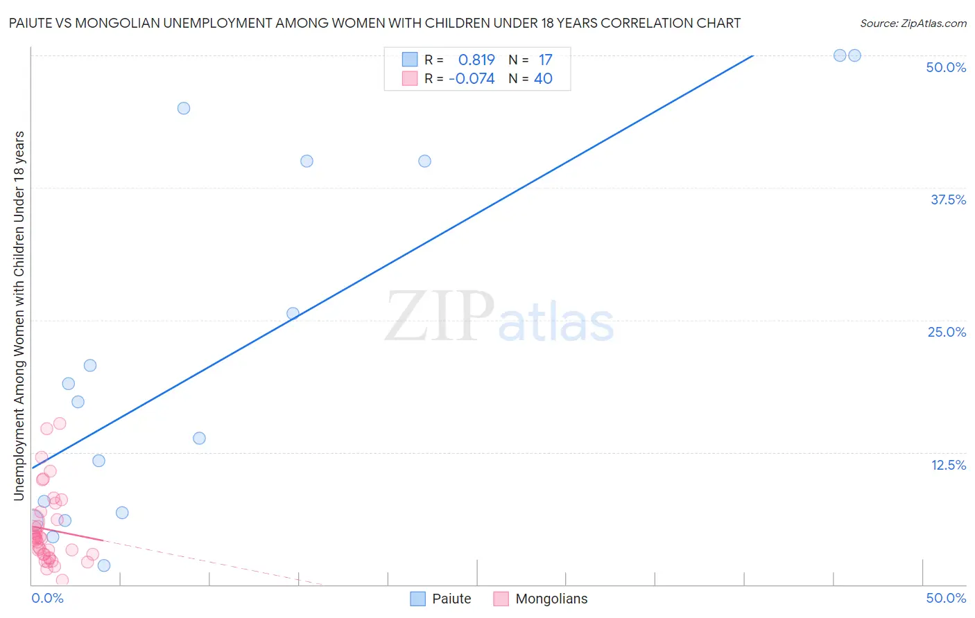 Paiute vs Mongolian Unemployment Among Women with Children Under 18 years