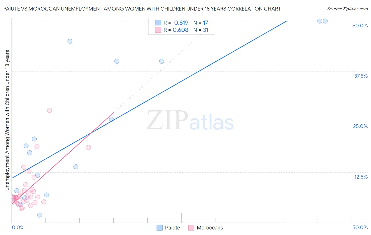 Paiute vs Moroccan Unemployment Among Women with Children Under 18 years