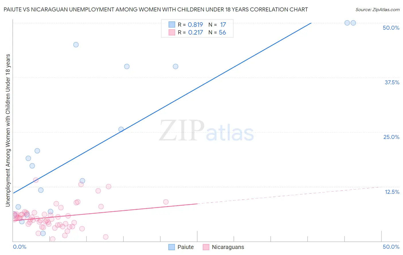 Paiute vs Nicaraguan Unemployment Among Women with Children Under 18 years