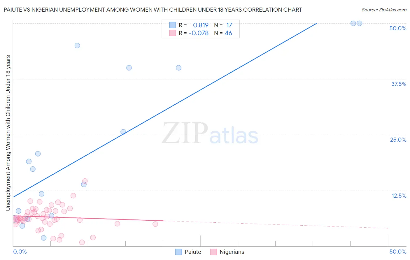Paiute vs Nigerian Unemployment Among Women with Children Under 18 years