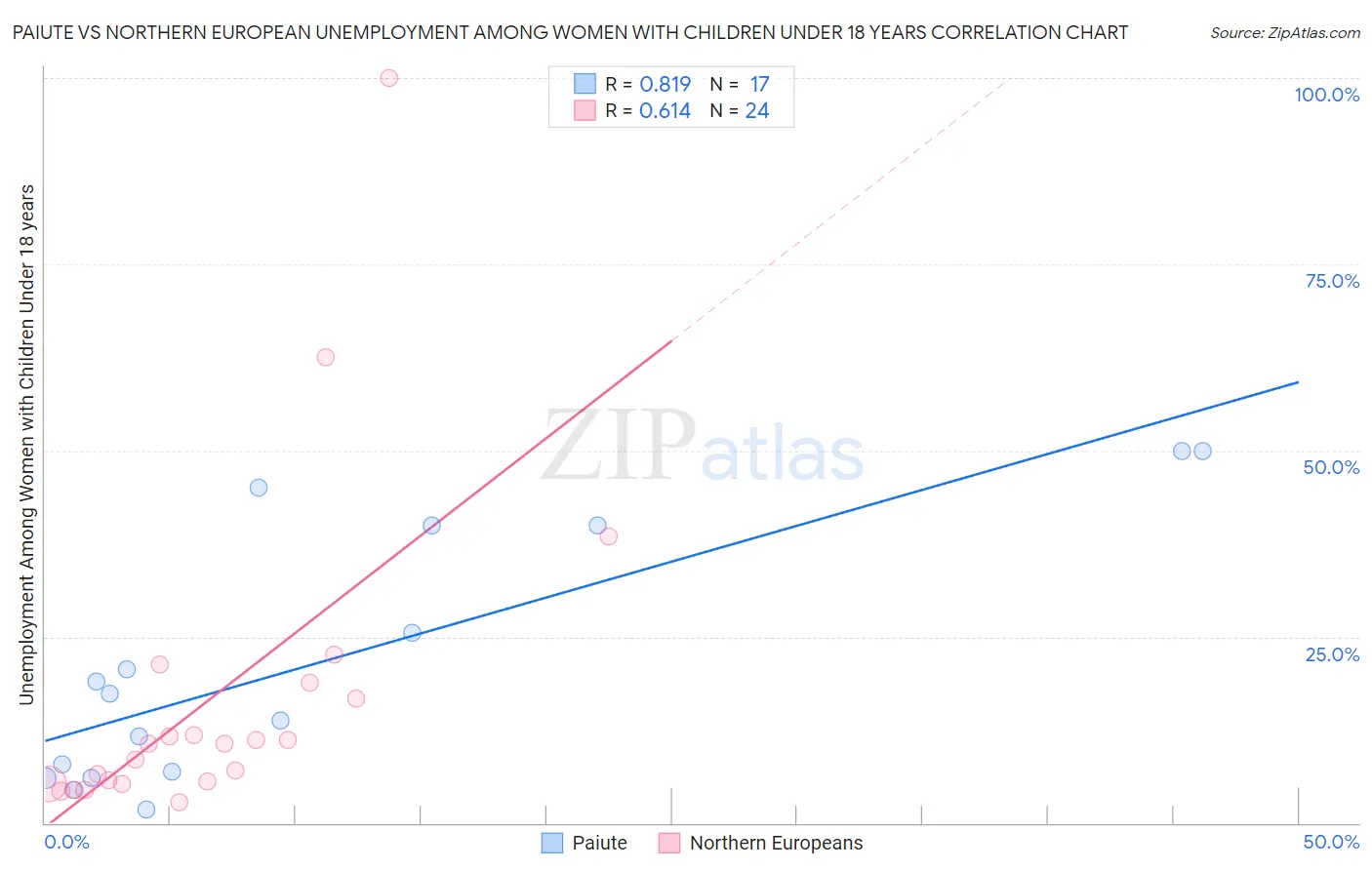 Paiute vs Northern European Unemployment Among Women with Children Under 18 years