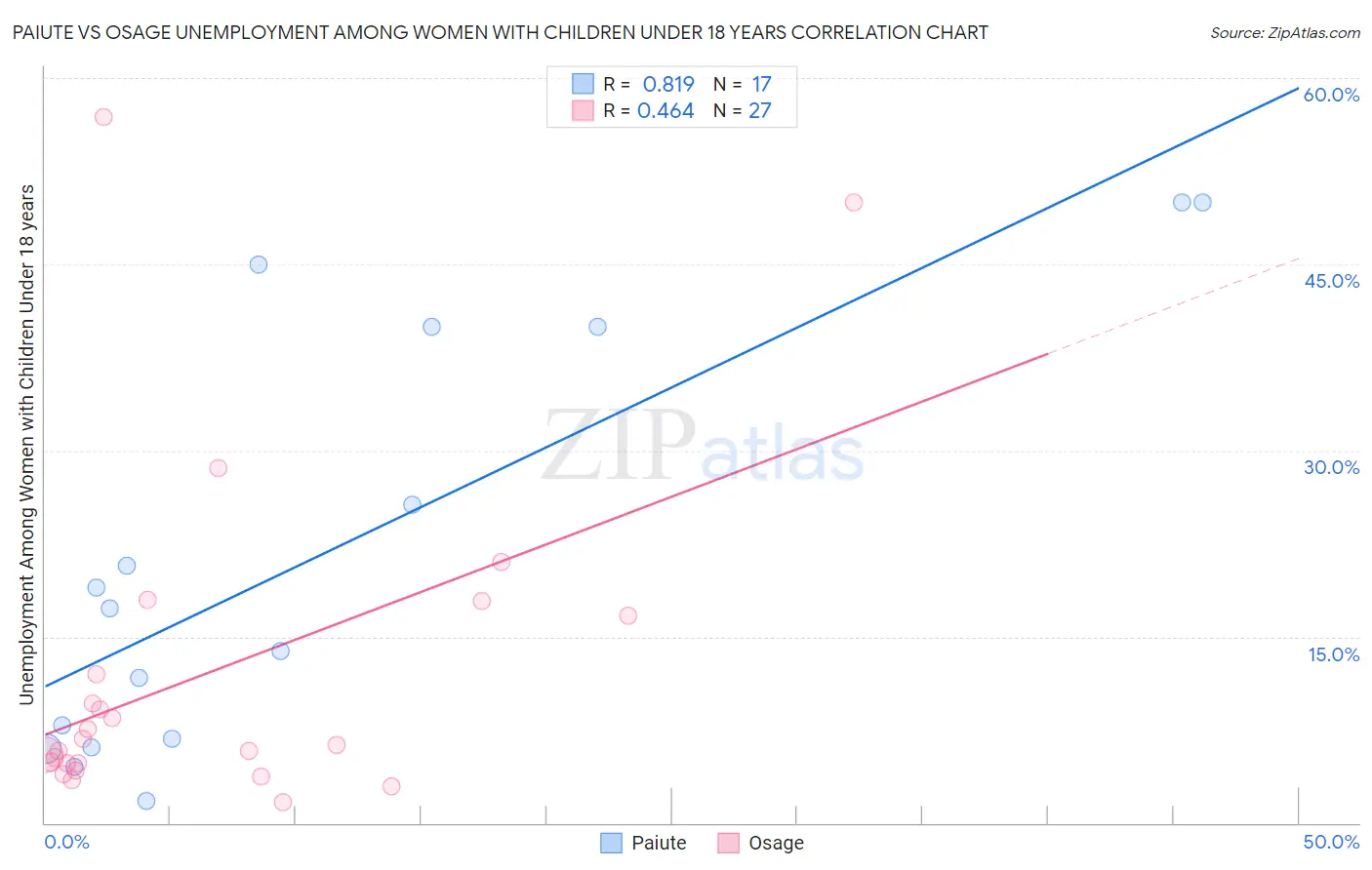 Paiute vs Osage Unemployment Among Women with Children Under 18 years
