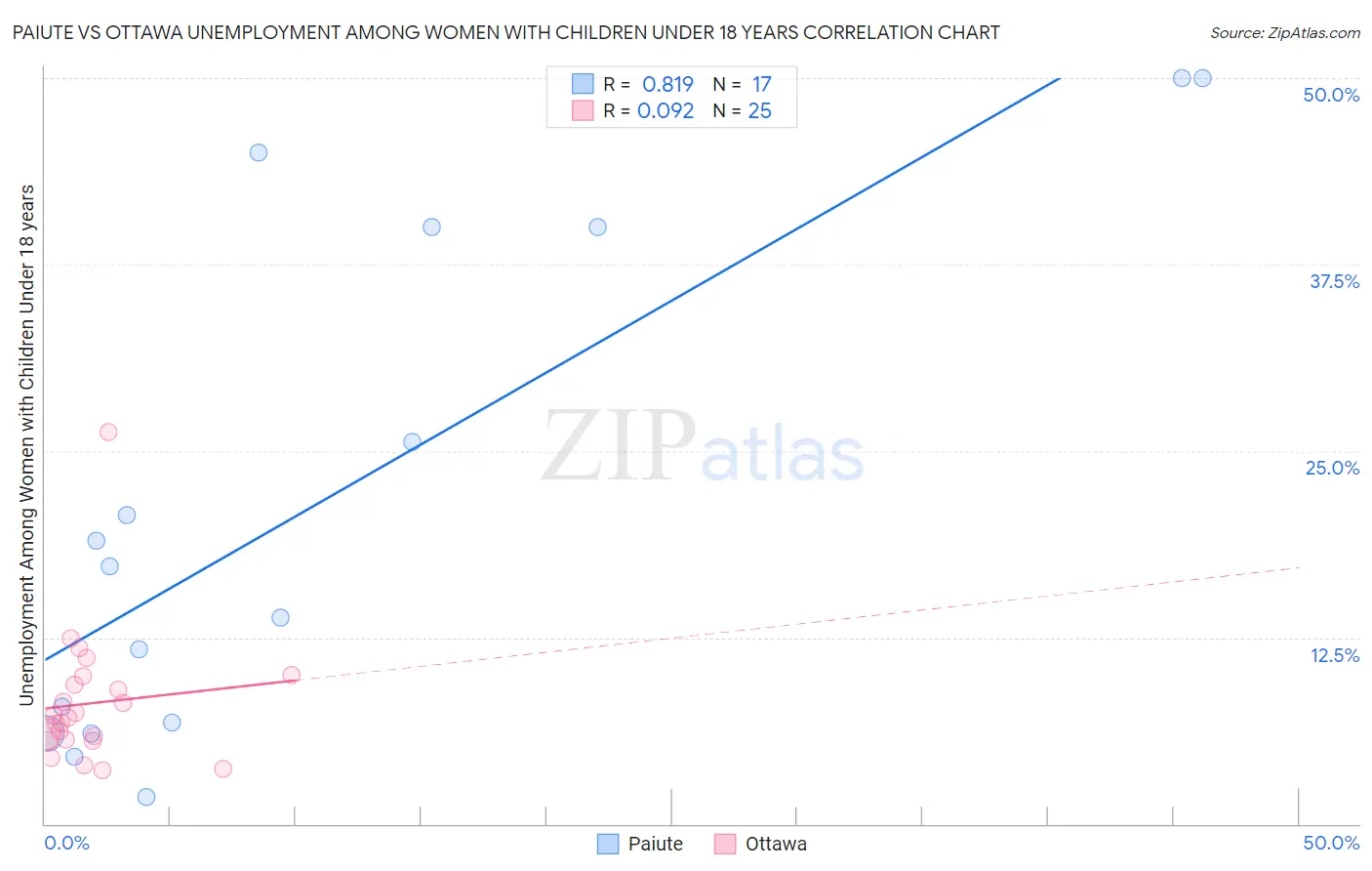 Paiute vs Ottawa Unemployment Among Women with Children Under 18 years