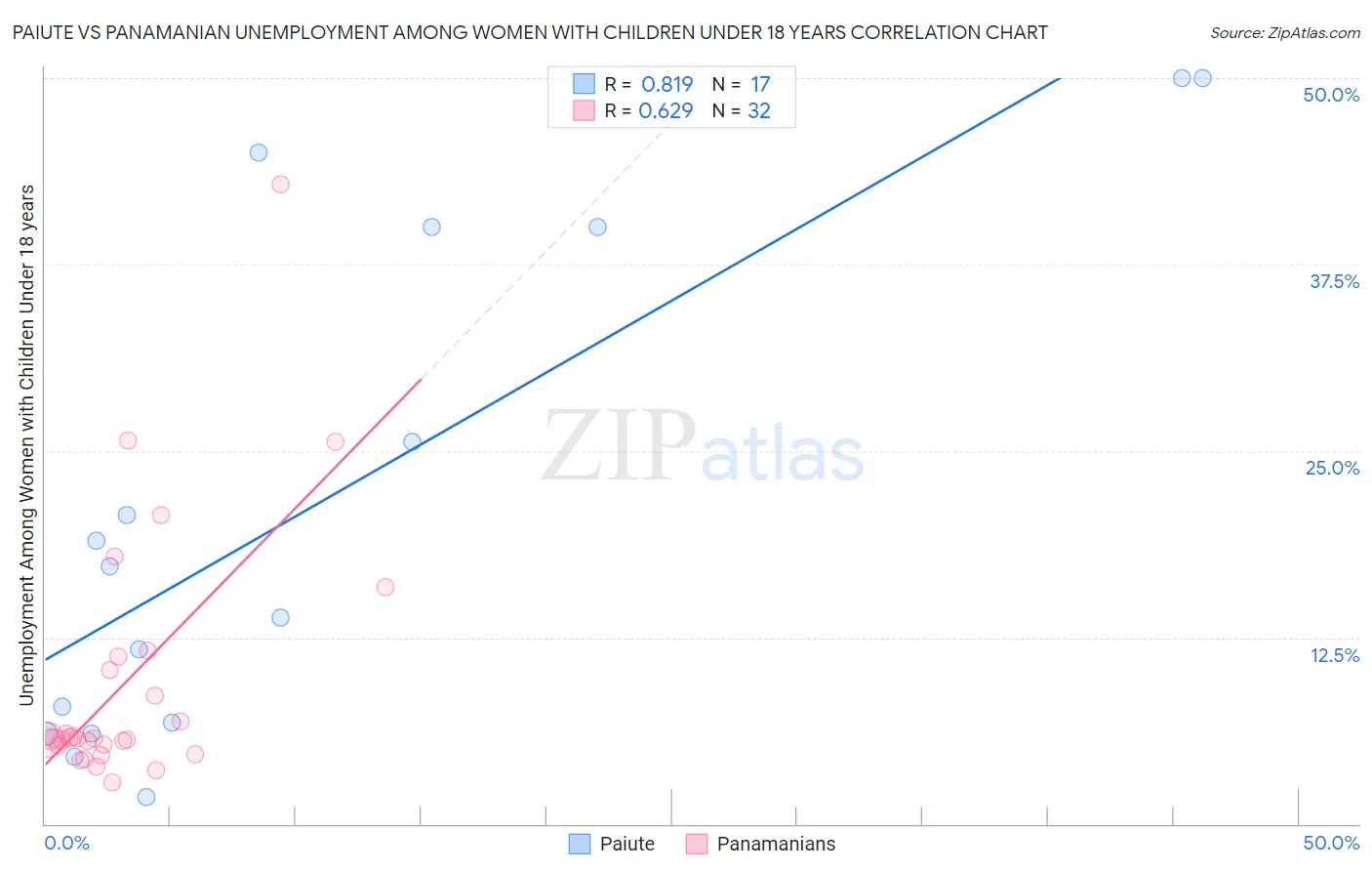 Paiute vs Panamanian Unemployment Among Women with Children Under 18 years