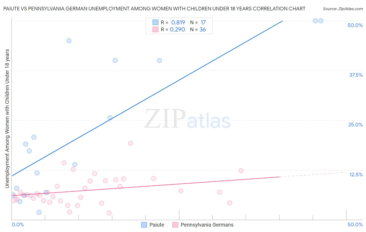 Paiute vs Pennsylvania German Unemployment Among Women with Children Under 18 years