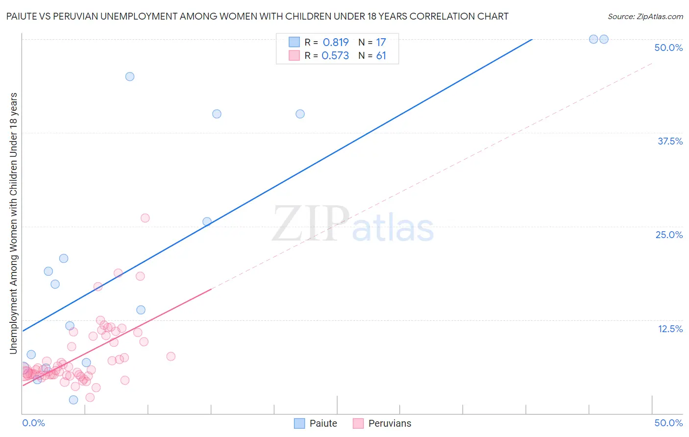 Paiute vs Peruvian Unemployment Among Women with Children Under 18 years
