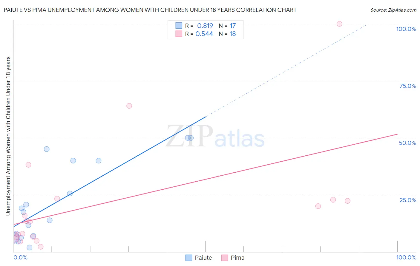 Paiute vs Pima Unemployment Among Women with Children Under 18 years