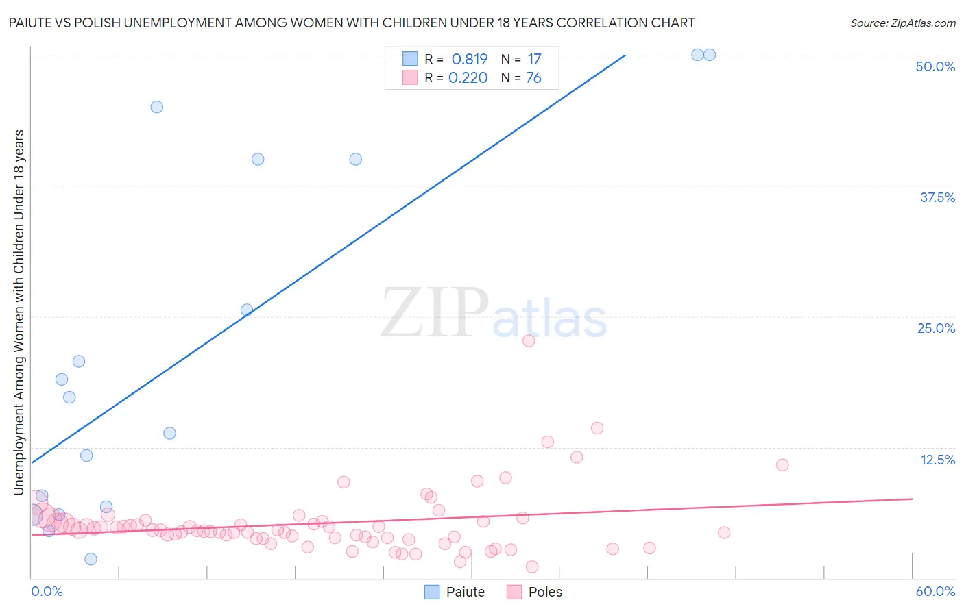 Paiute vs Polish Unemployment Among Women with Children Under 18 years