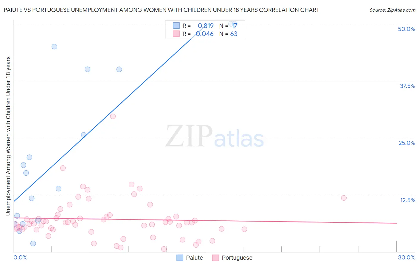 Paiute vs Portuguese Unemployment Among Women with Children Under 18 years