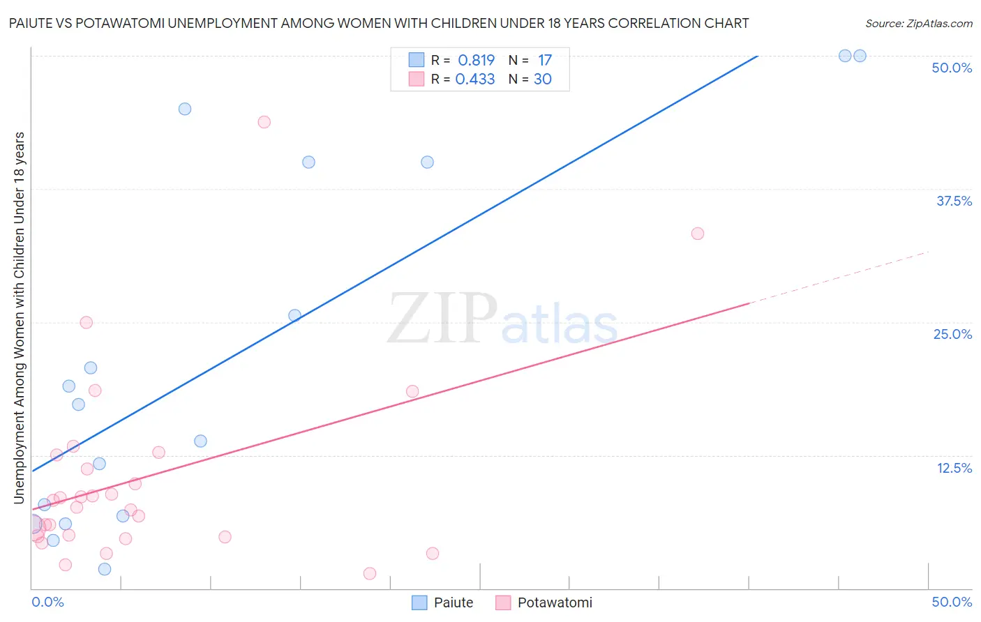 Paiute vs Potawatomi Unemployment Among Women with Children Under 18 years