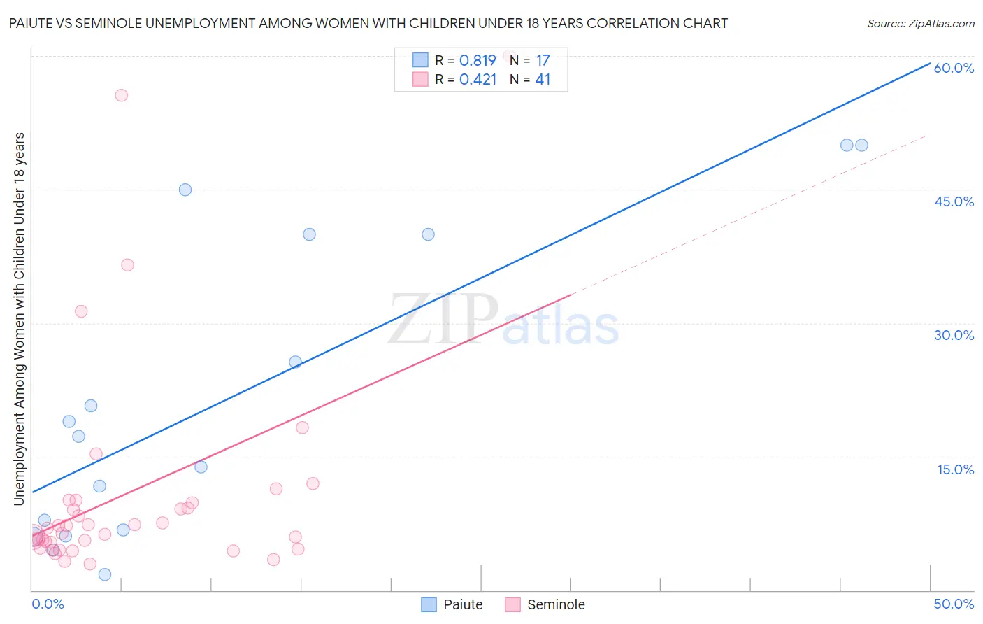 Paiute vs Seminole Unemployment Among Women with Children Under 18 years