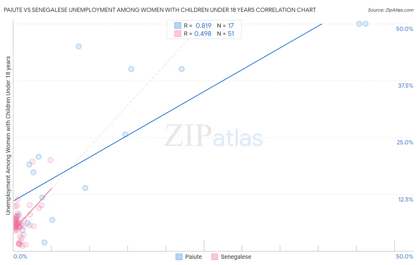 Paiute vs Senegalese Unemployment Among Women with Children Under 18 years