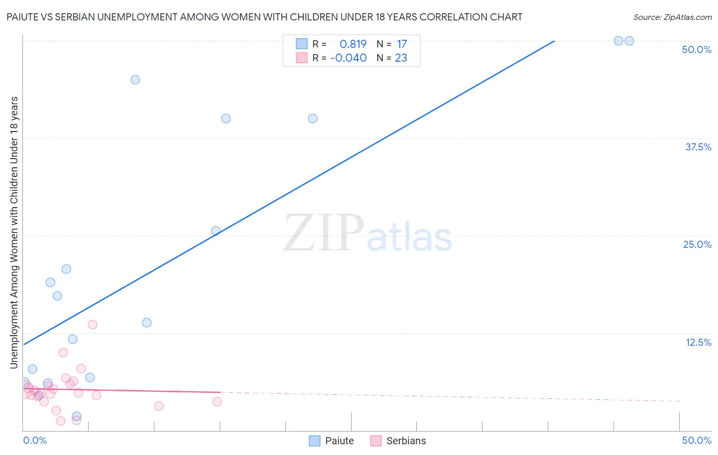 Paiute vs Serbian Unemployment Among Women with Children Under 18 years