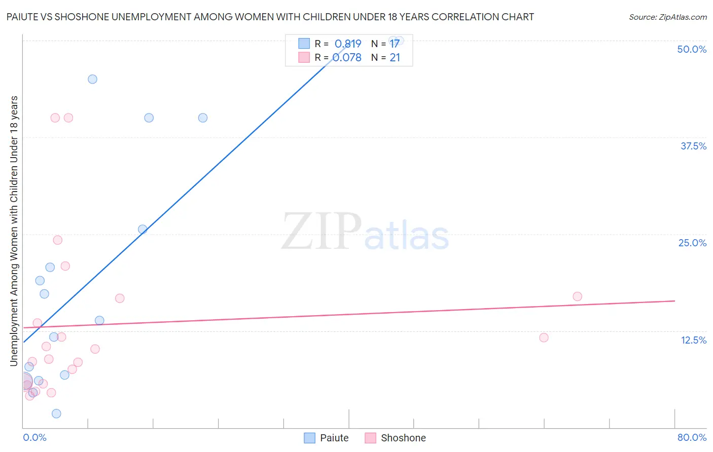 Paiute vs Shoshone Unemployment Among Women with Children Under 18 years