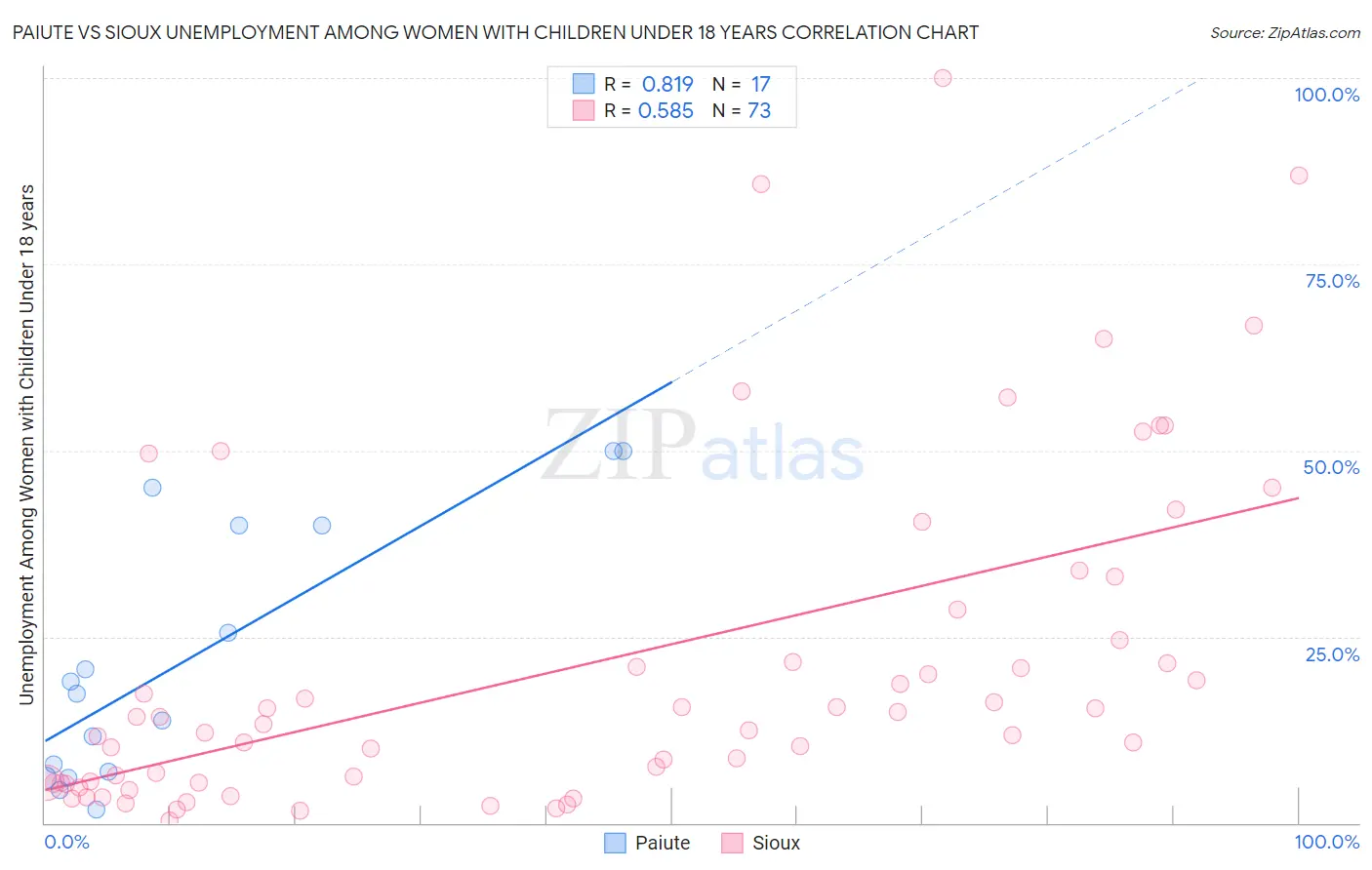 Paiute vs Sioux Unemployment Among Women with Children Under 18 years