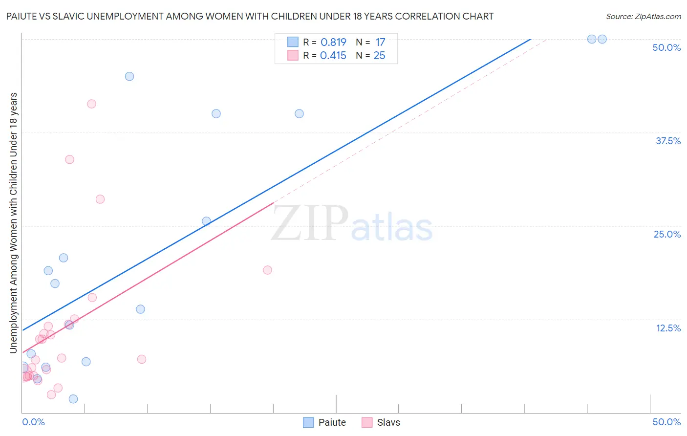 Paiute vs Slavic Unemployment Among Women with Children Under 18 years