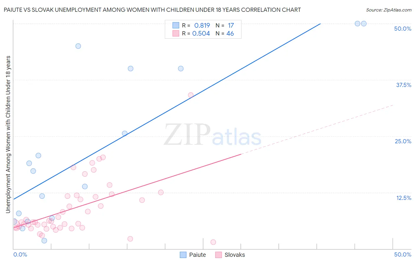 Paiute vs Slovak Unemployment Among Women with Children Under 18 years