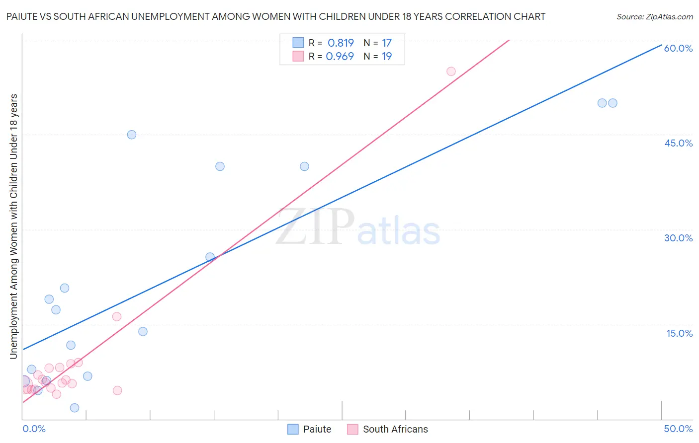 Paiute vs South African Unemployment Among Women with Children Under 18 years