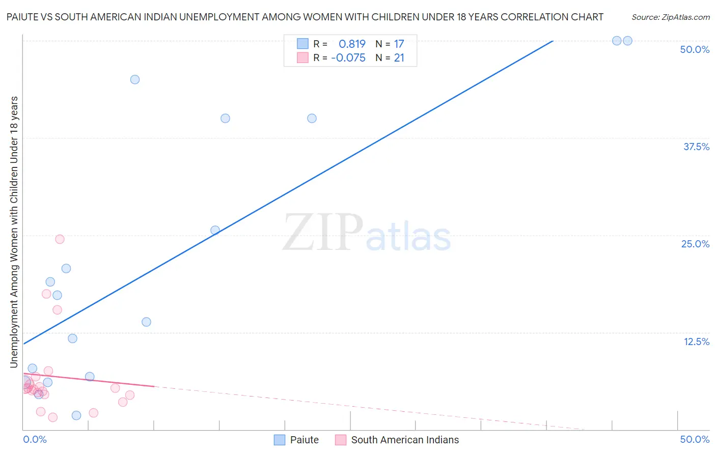 Paiute vs South American Indian Unemployment Among Women with Children Under 18 years