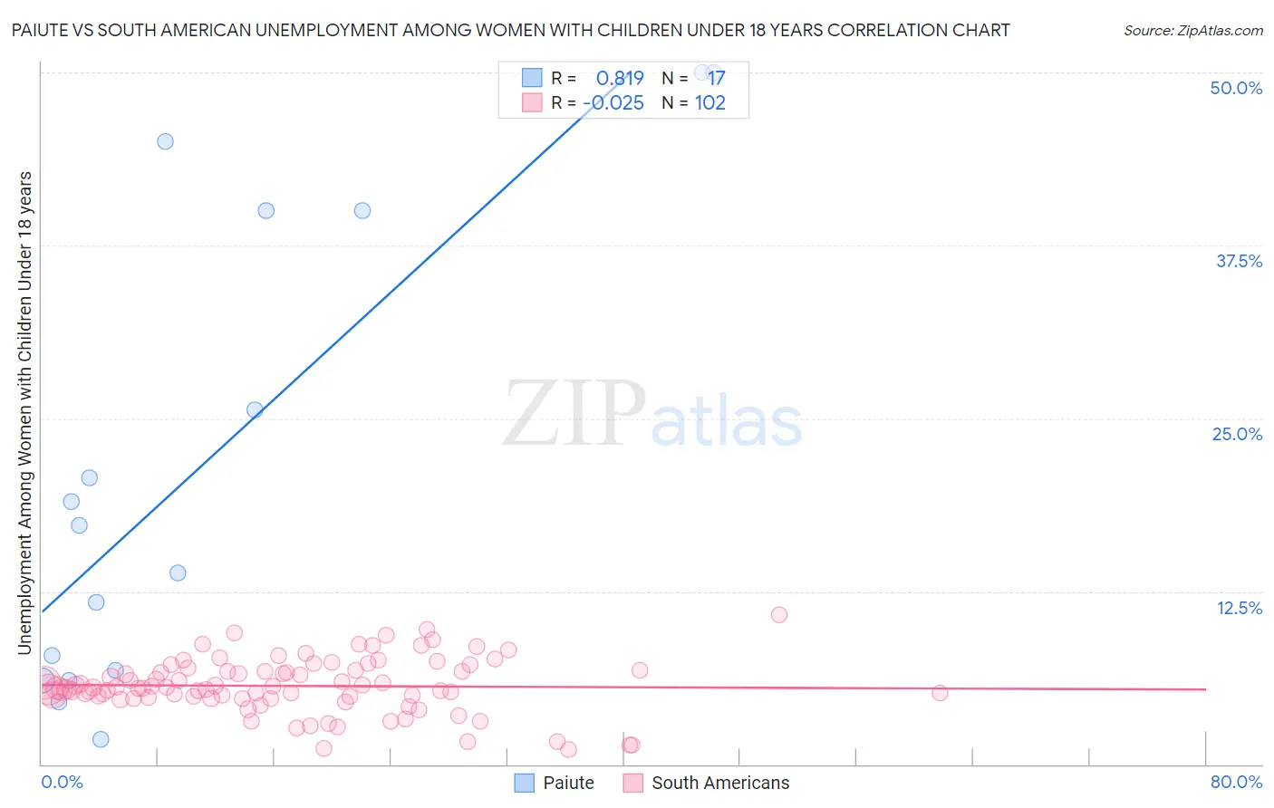 Paiute vs South American Unemployment Among Women with Children Under 18 years
