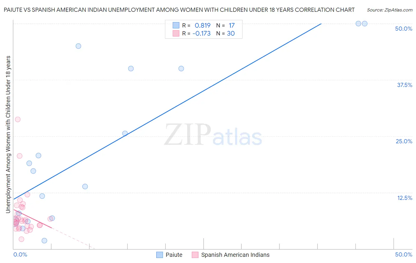Paiute vs Spanish American Indian Unemployment Among Women with Children Under 18 years