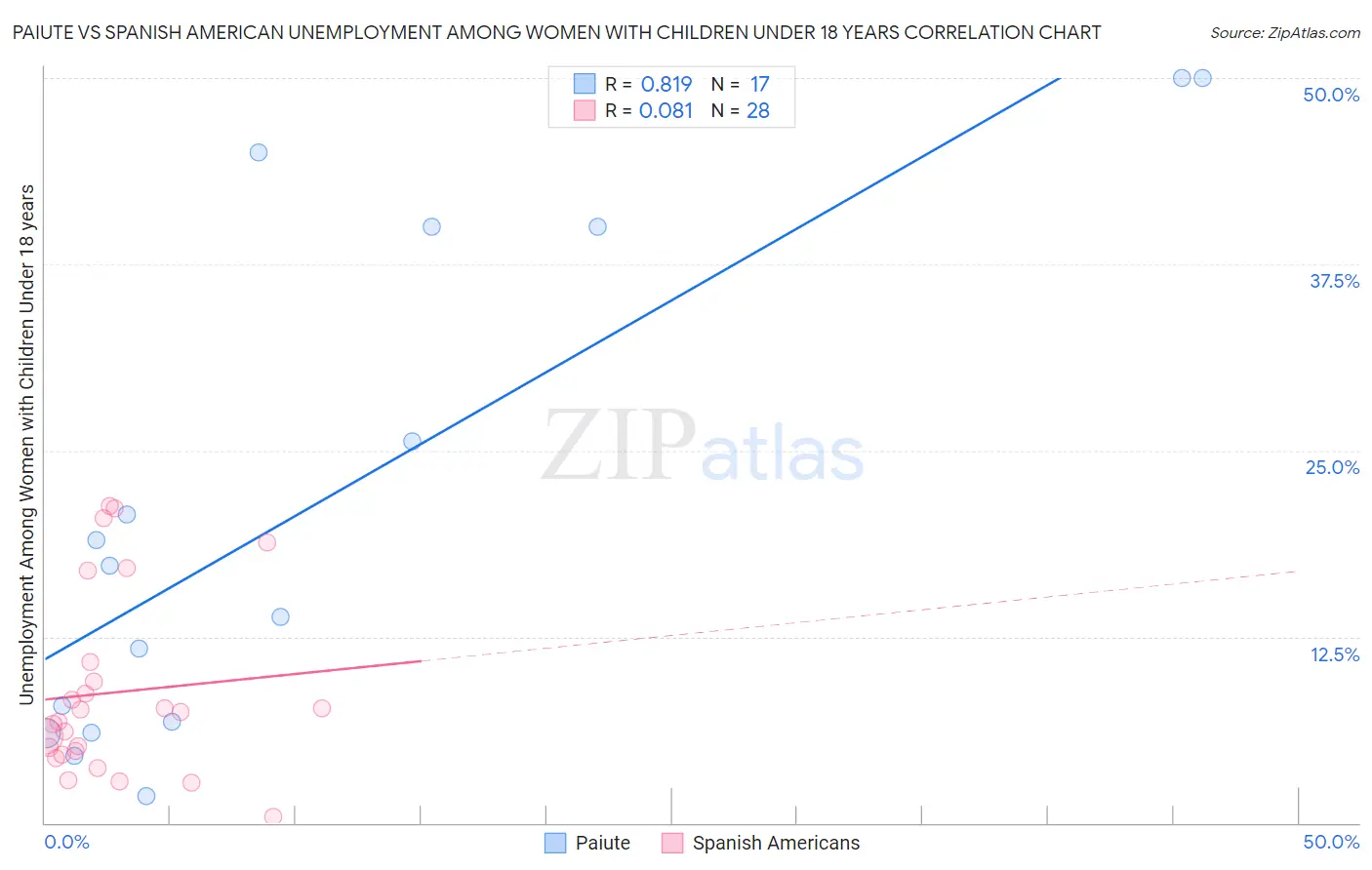 Paiute vs Spanish American Unemployment Among Women with Children Under 18 years