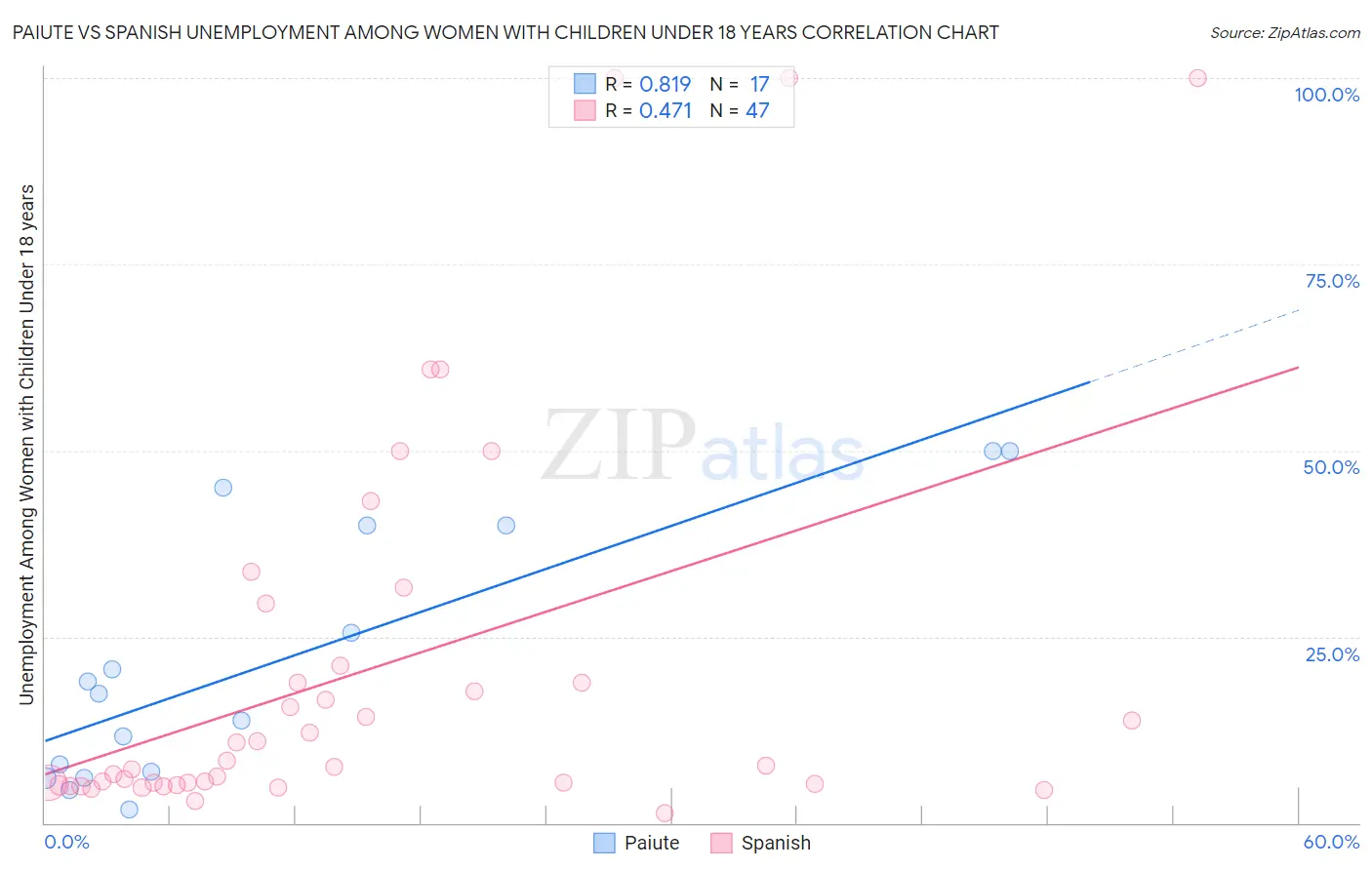 Paiute vs Spanish Unemployment Among Women with Children Under 18 years