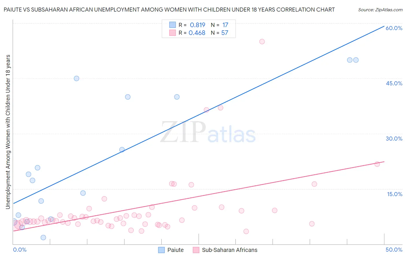 Paiute vs Subsaharan African Unemployment Among Women with Children Under 18 years