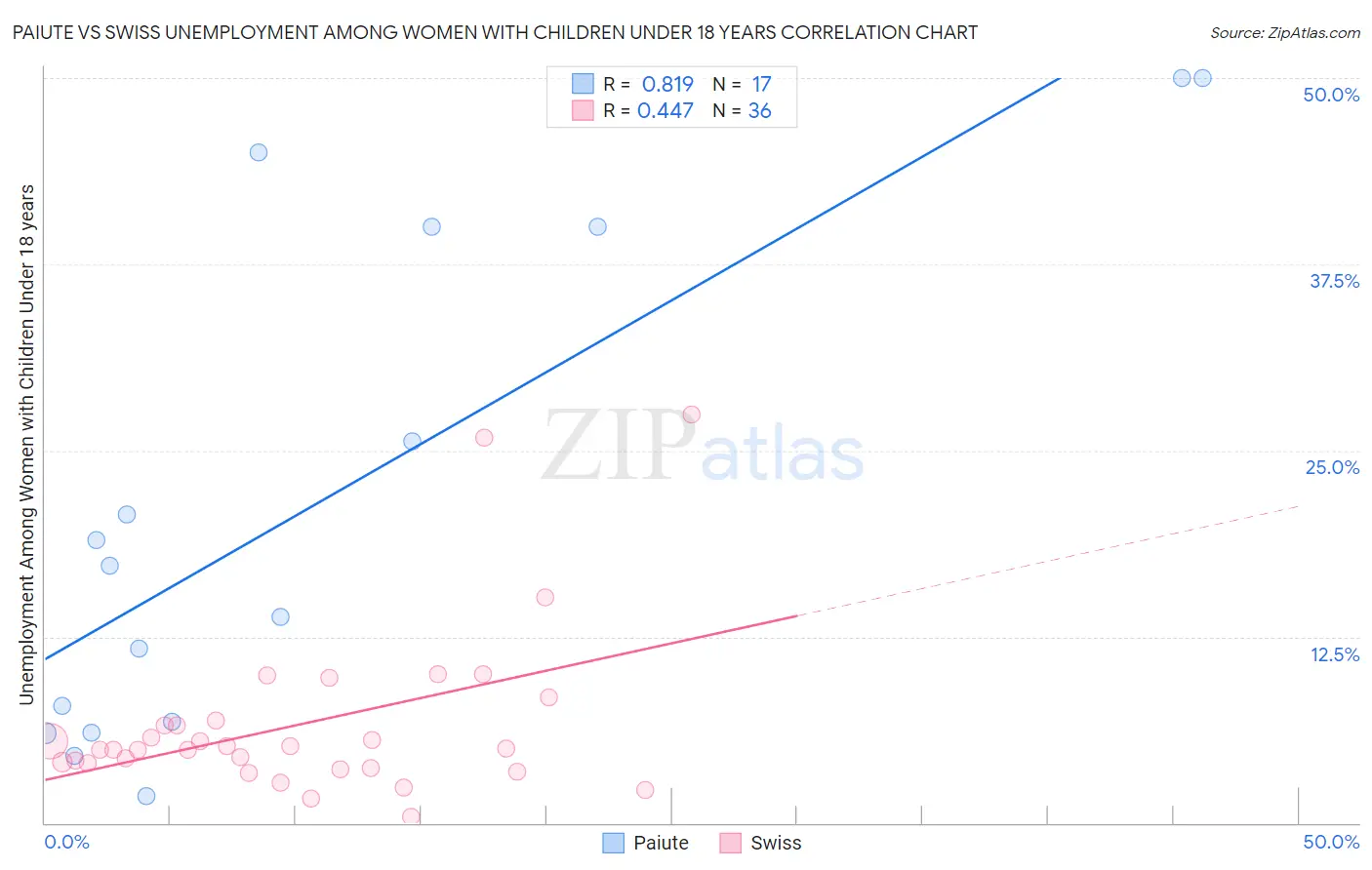 Paiute vs Swiss Unemployment Among Women with Children Under 18 years