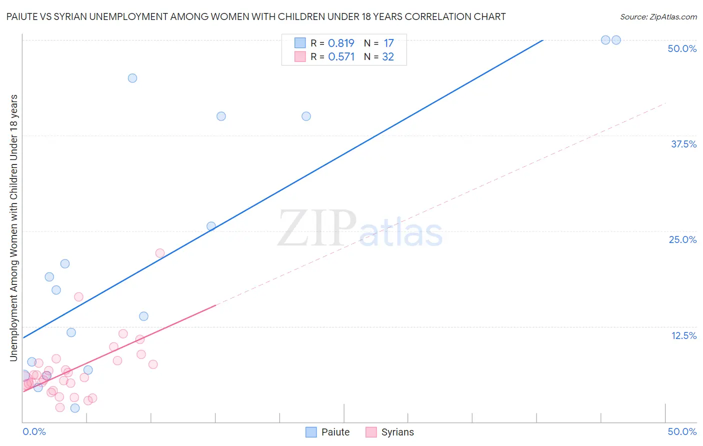 Paiute vs Syrian Unemployment Among Women with Children Under 18 years
