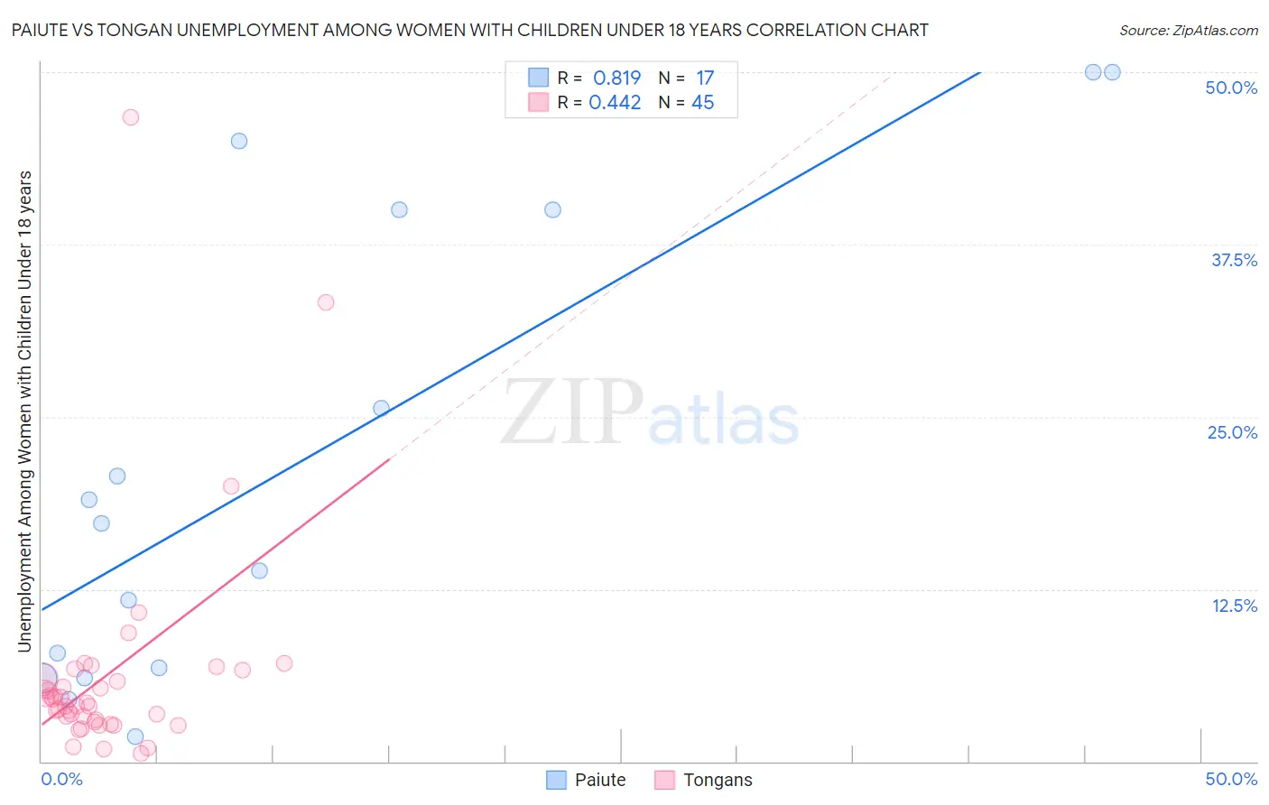 Paiute vs Tongan Unemployment Among Women with Children Under 18 years