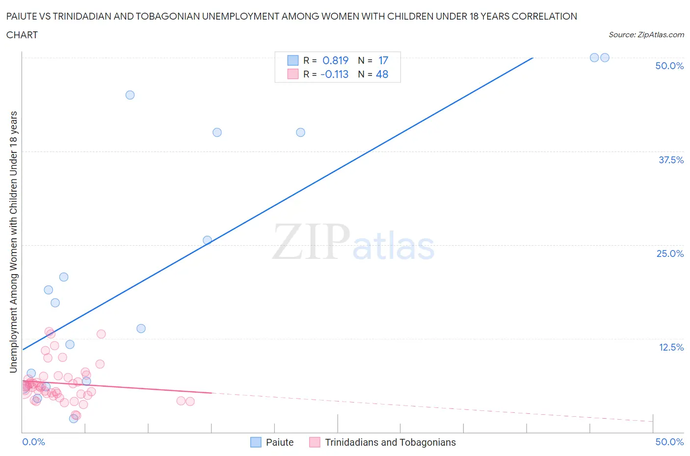 Paiute vs Trinidadian and Tobagonian Unemployment Among Women with Children Under 18 years