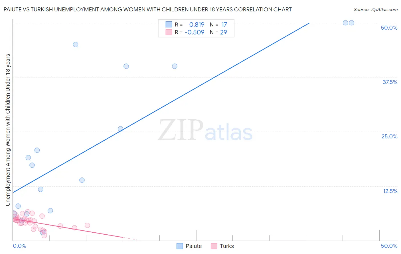 Paiute vs Turkish Unemployment Among Women with Children Under 18 years
