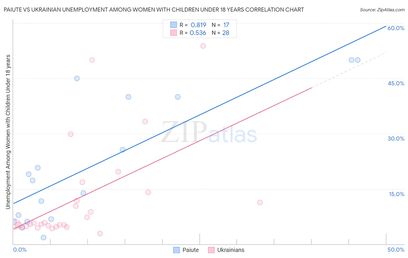 Paiute vs Ukrainian Unemployment Among Women with Children Under 18 years