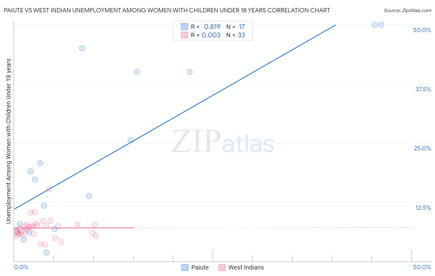 Paiute vs West Indian Unemployment Among Women with Children Under 18 years