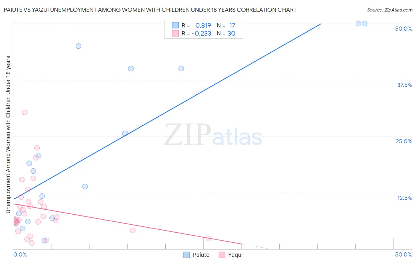 Paiute vs Yaqui Unemployment Among Women with Children Under 18 years
