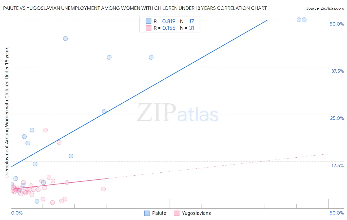 Paiute vs Yugoslavian Unemployment Among Women with Children Under 18 years