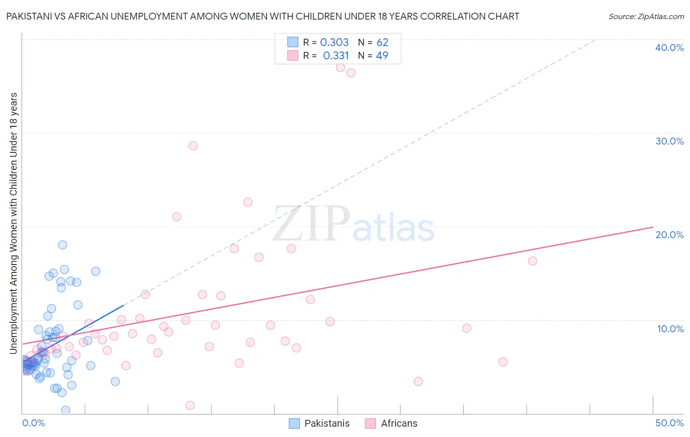 Pakistani vs African Unemployment Among Women with Children Under 18 years