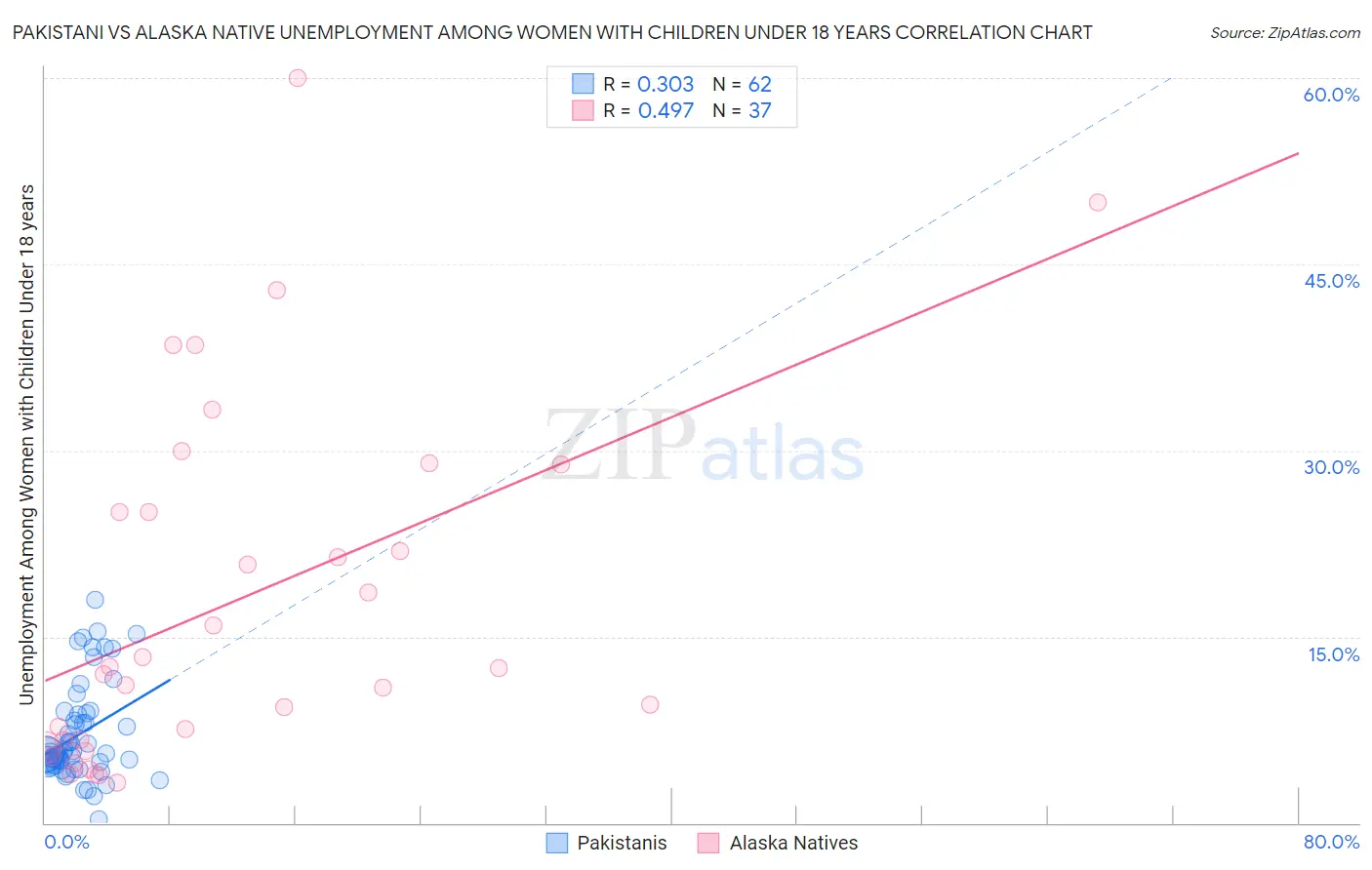 Pakistani vs Alaska Native Unemployment Among Women with Children Under 18 years