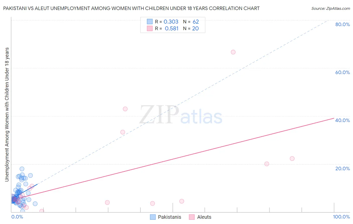Pakistani vs Aleut Unemployment Among Women with Children Under 18 years