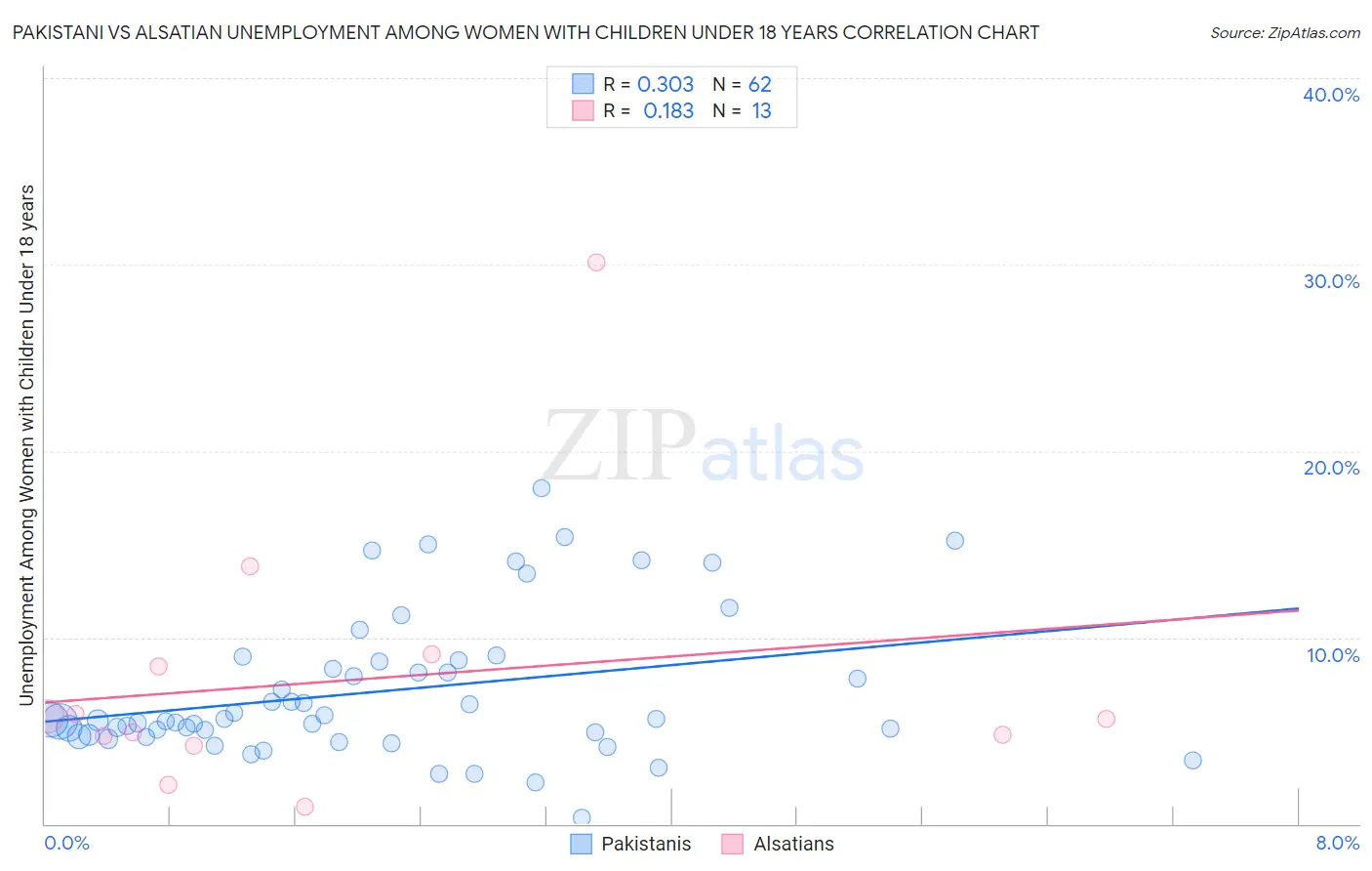 Pakistani vs Alsatian Unemployment Among Women with Children Under 18 years