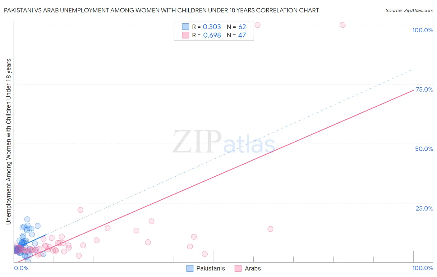 Pakistani vs Arab Unemployment Among Women with Children Under 18 years