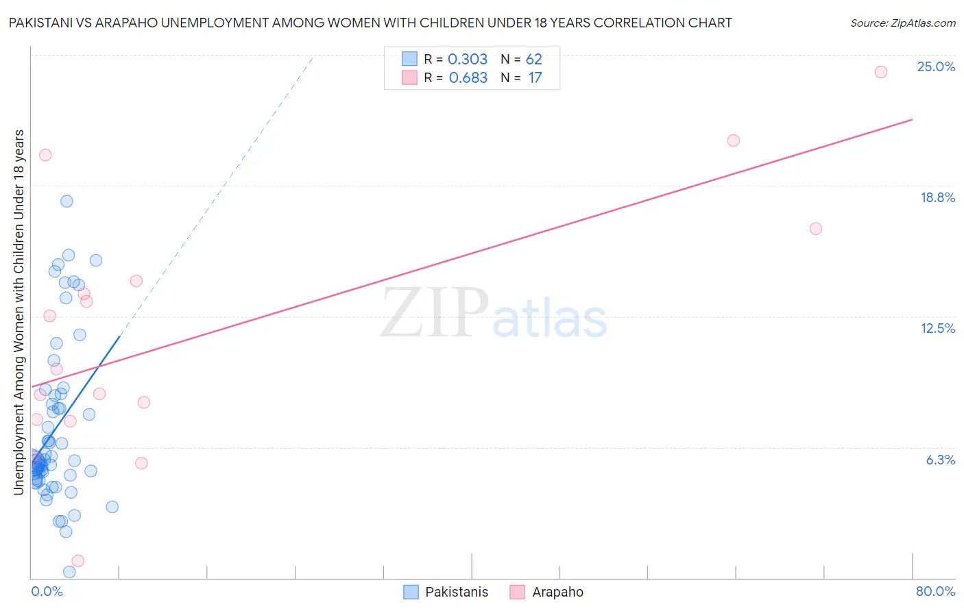 Pakistani vs Arapaho Unemployment Among Women with Children Under 18 years