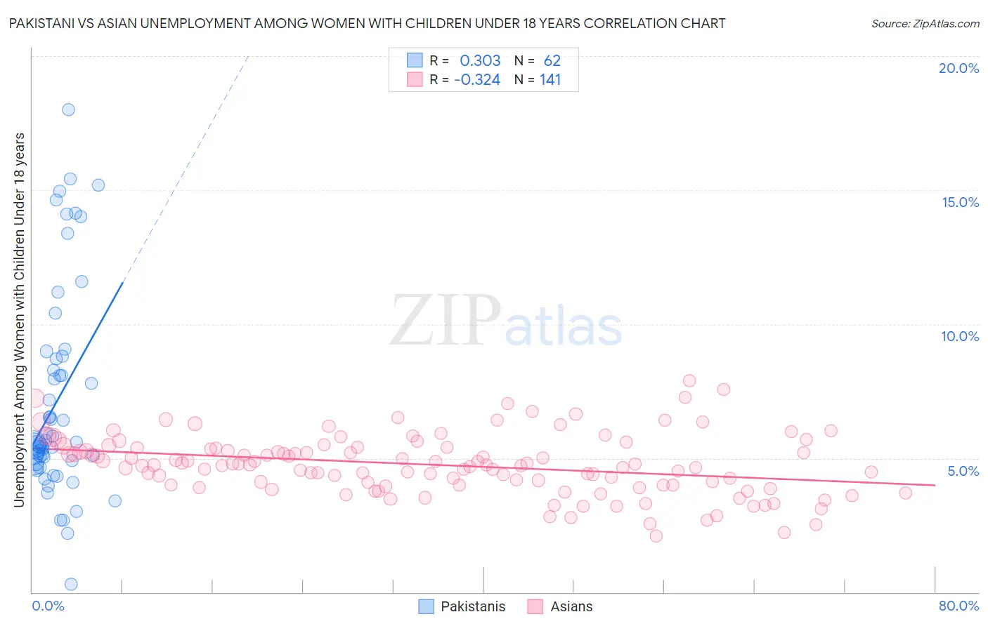 Pakistani vs Asian Unemployment Among Women with Children Under 18 years