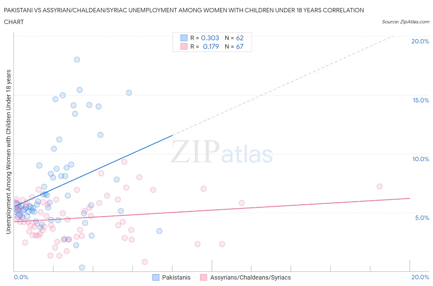 Pakistani vs Assyrian/Chaldean/Syriac Unemployment Among Women with Children Under 18 years