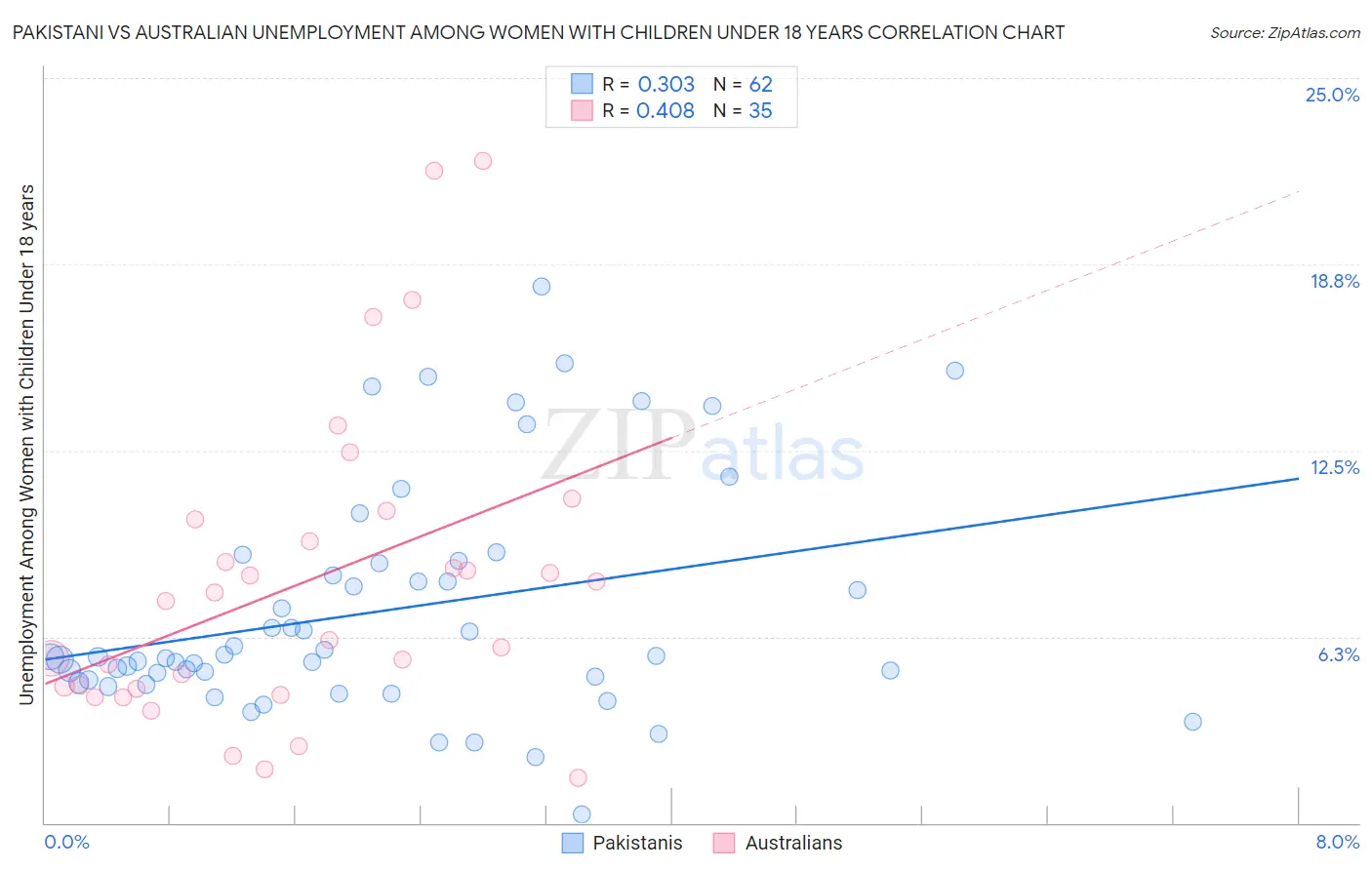 Pakistani vs Australian Unemployment Among Women with Children Under 18 years