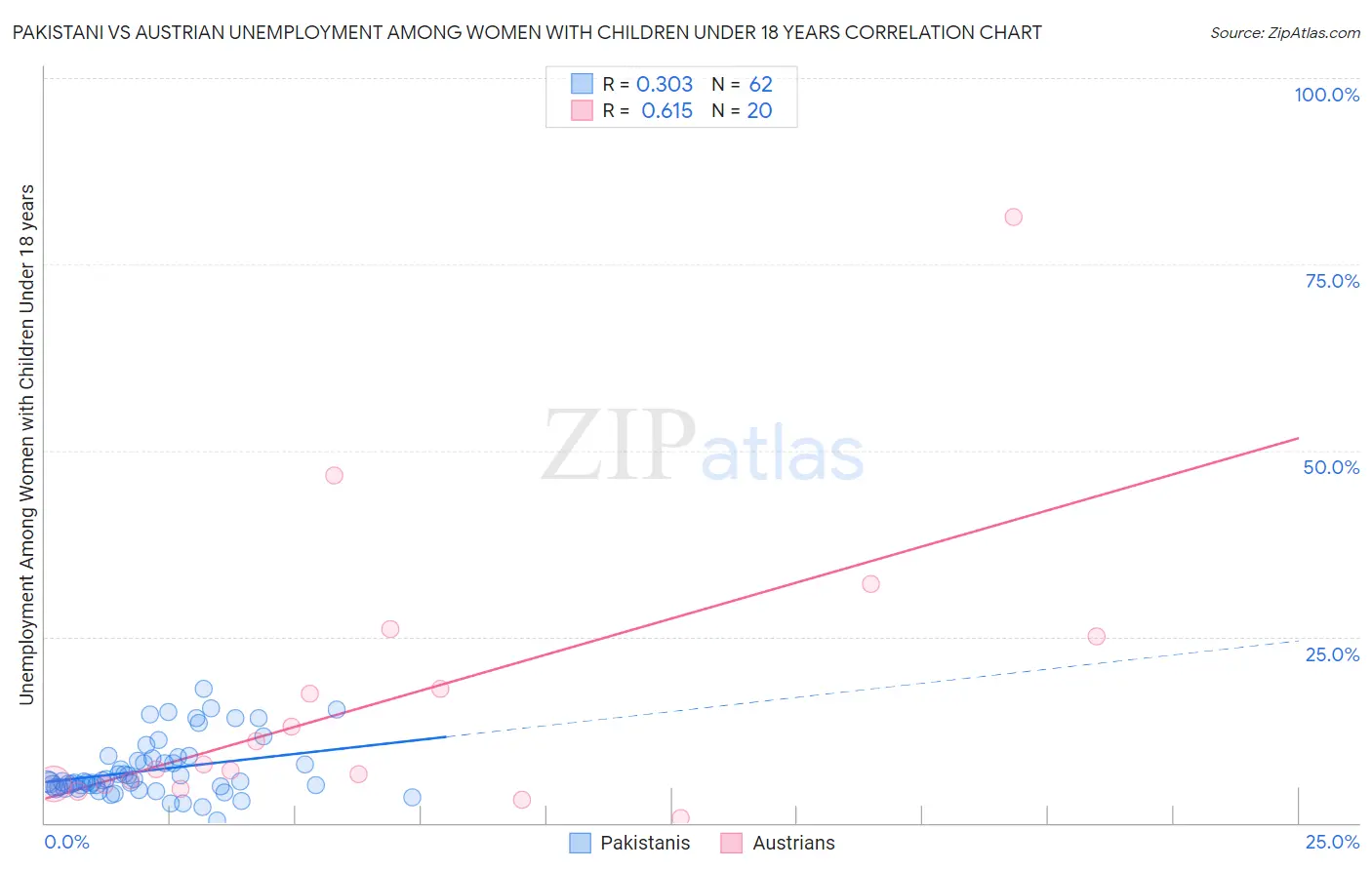 Pakistani vs Austrian Unemployment Among Women with Children Under 18 years